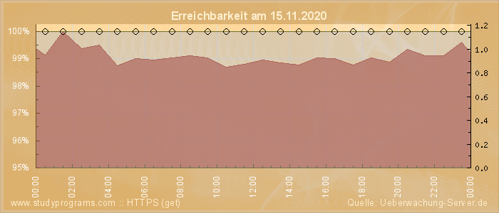 Grafik der Erreichbarkeit