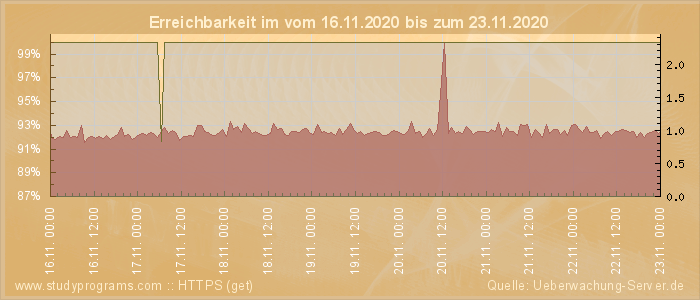 Grafik der Erreichbarkeit