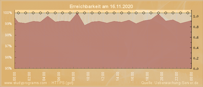 Grafik der Erreichbarkeit