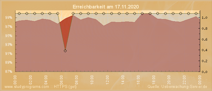 Grafik der Erreichbarkeit