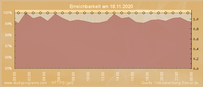 Grafik der Erreichbarkeit