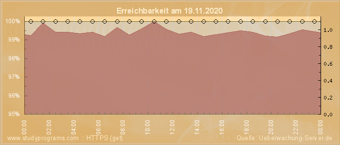 Grafik der Erreichbarkeit