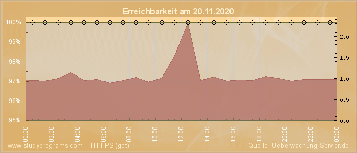 Grafik der Erreichbarkeit