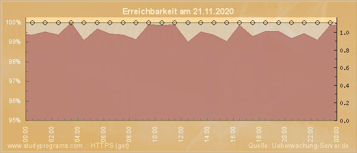 Grafik der Erreichbarkeit