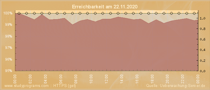 Grafik der Erreichbarkeit