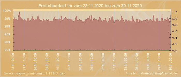 Grafik der Erreichbarkeit