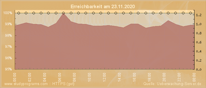 Grafik der Erreichbarkeit