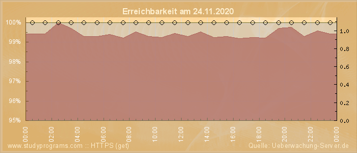 Grafik der Erreichbarkeit