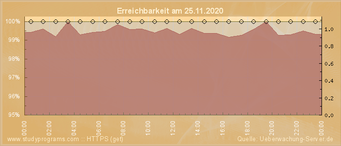 Grafik der Erreichbarkeit