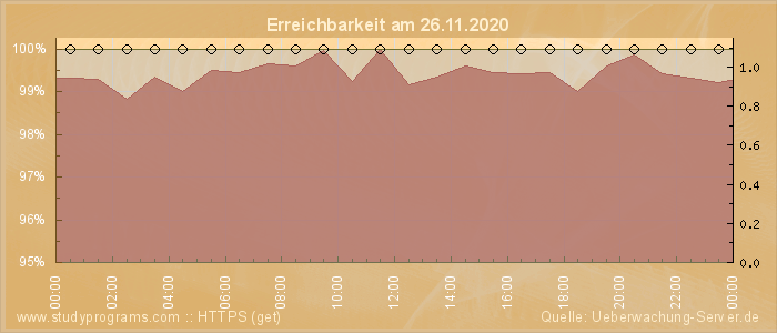 Grafik der Erreichbarkeit