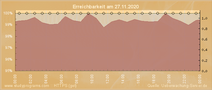 Grafik der Erreichbarkeit