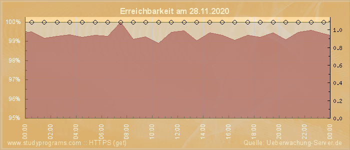 Grafik der Erreichbarkeit