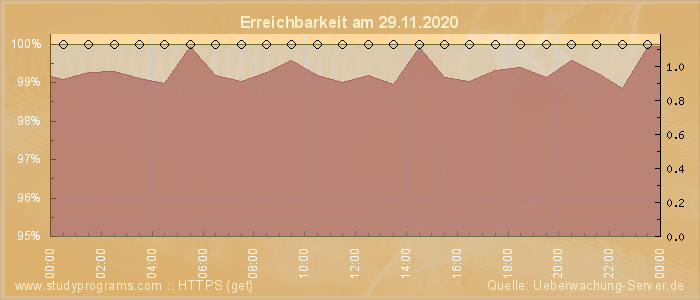 Grafik der Erreichbarkeit