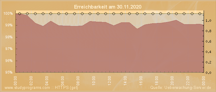 Grafik der Erreichbarkeit