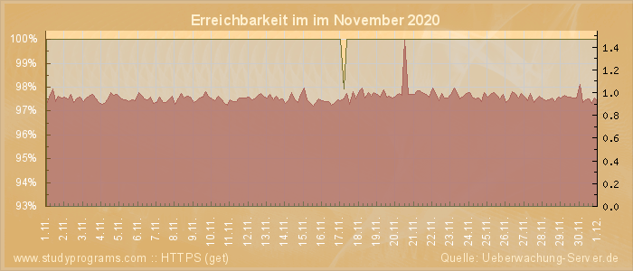 Grafik der Erreichbarkeit