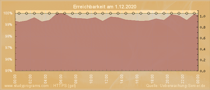 Grafik der Erreichbarkeit