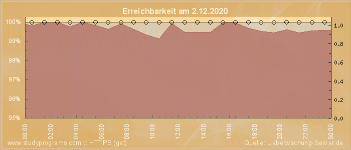 Grafik der Erreichbarkeit