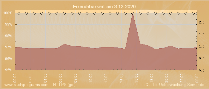 Grafik der Erreichbarkeit