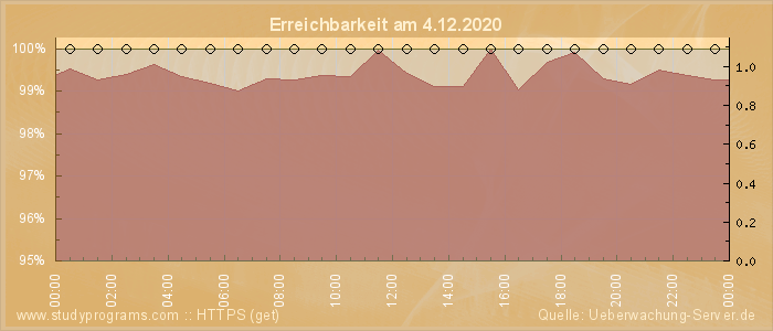 Grafik der Erreichbarkeit