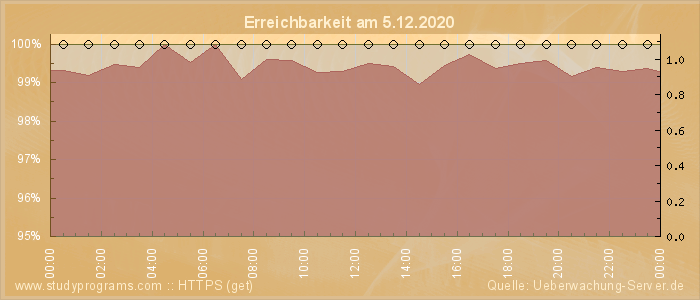 Grafik der Erreichbarkeit