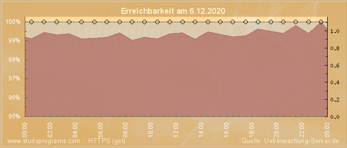 Grafik der Erreichbarkeit