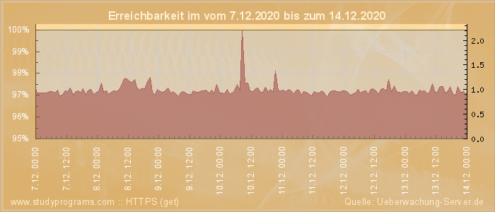 Grafik der Erreichbarkeit