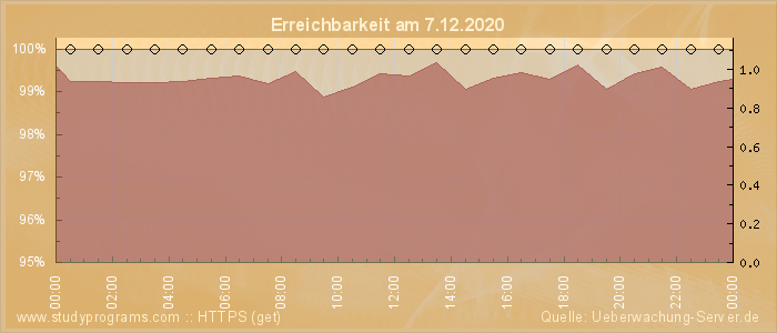 Grafik der Erreichbarkeit