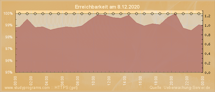 Grafik der Erreichbarkeit