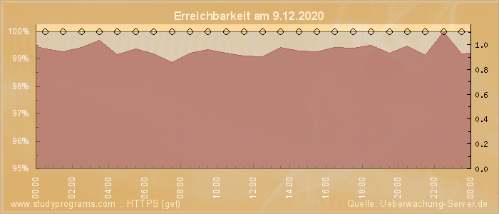 Grafik der Erreichbarkeit