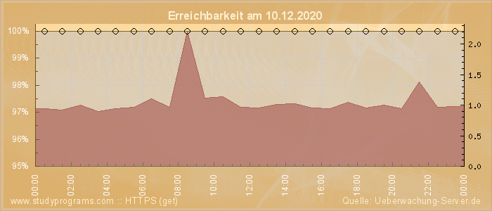 Grafik der Erreichbarkeit