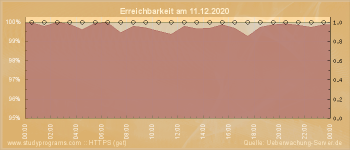 Grafik der Erreichbarkeit