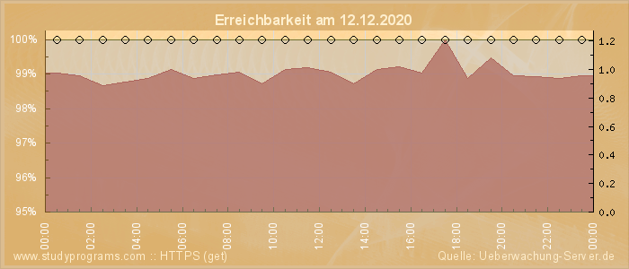 Grafik der Erreichbarkeit