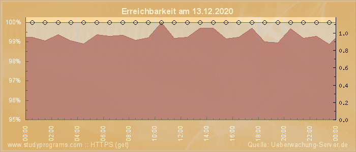 Grafik der Erreichbarkeit