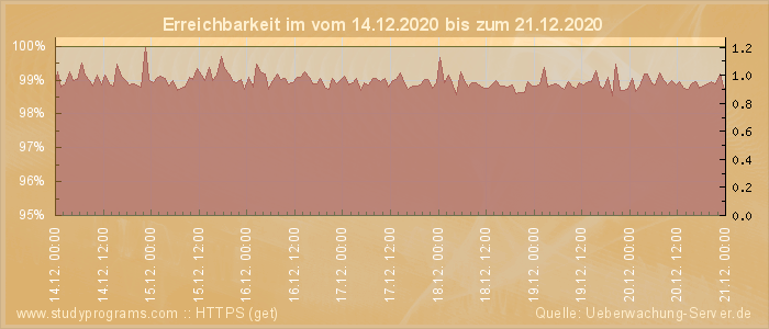 Grafik der Erreichbarkeit