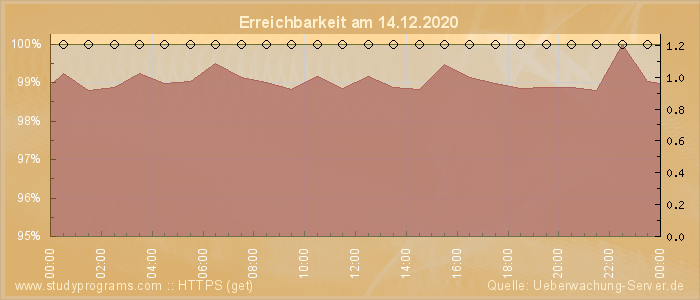 Grafik der Erreichbarkeit