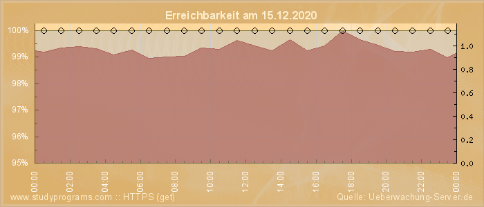 Grafik der Erreichbarkeit