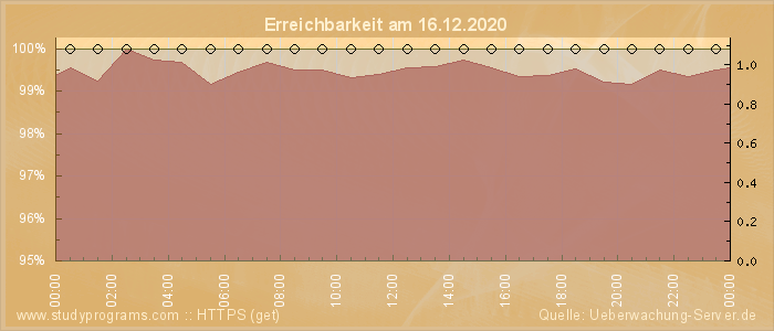 Grafik der Erreichbarkeit