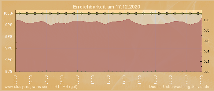 Grafik der Erreichbarkeit