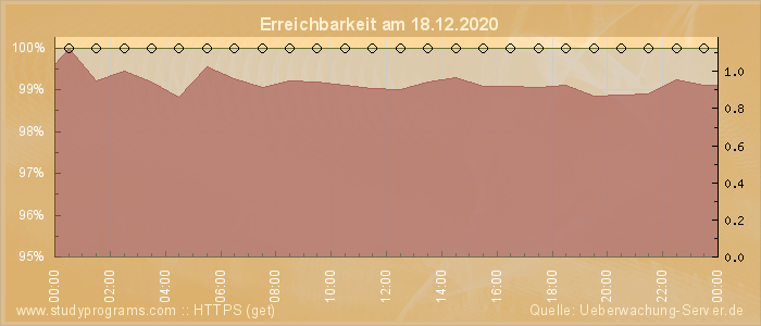 Grafik der Erreichbarkeit