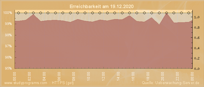 Grafik der Erreichbarkeit