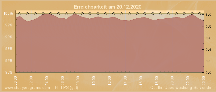 Grafik der Erreichbarkeit