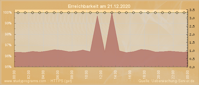 Grafik der Erreichbarkeit