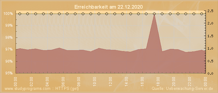 Grafik der Erreichbarkeit