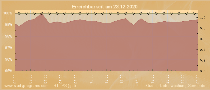 Grafik der Erreichbarkeit