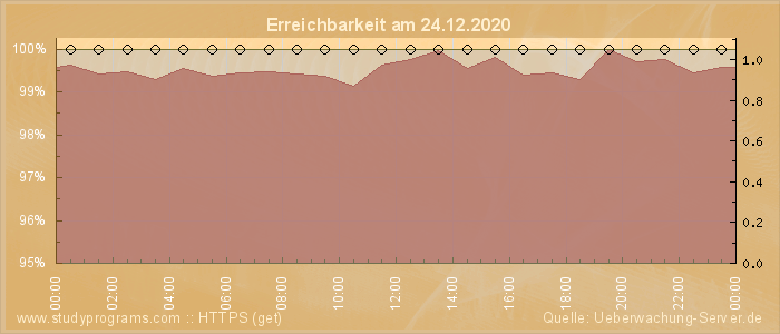 Grafik der Erreichbarkeit