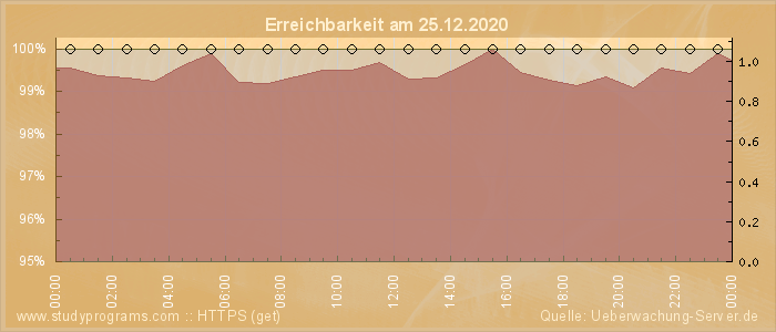 Grafik der Erreichbarkeit