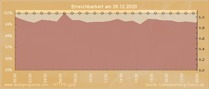 Grafik der Erreichbarkeit