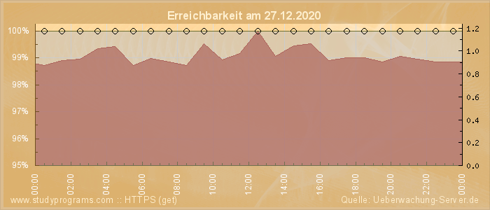 Grafik der Erreichbarkeit