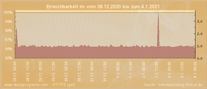 Grafik der Erreichbarkeit