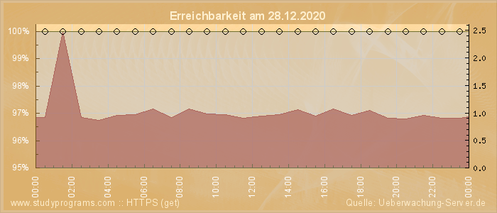 Grafik der Erreichbarkeit